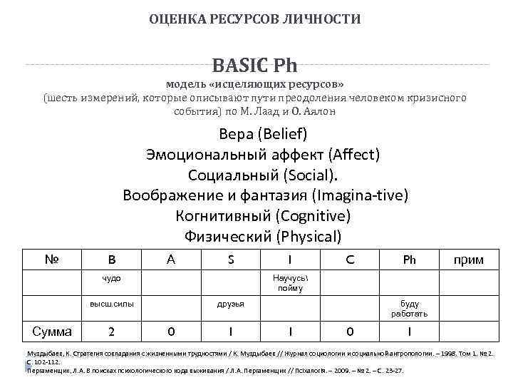 ОЦЕНКА РЕСУРСОВ ЛИЧНОСТИ BASIC Ph модель «исцеляющих ресурсов» (шесть измерений, которые описывают пути преодоления