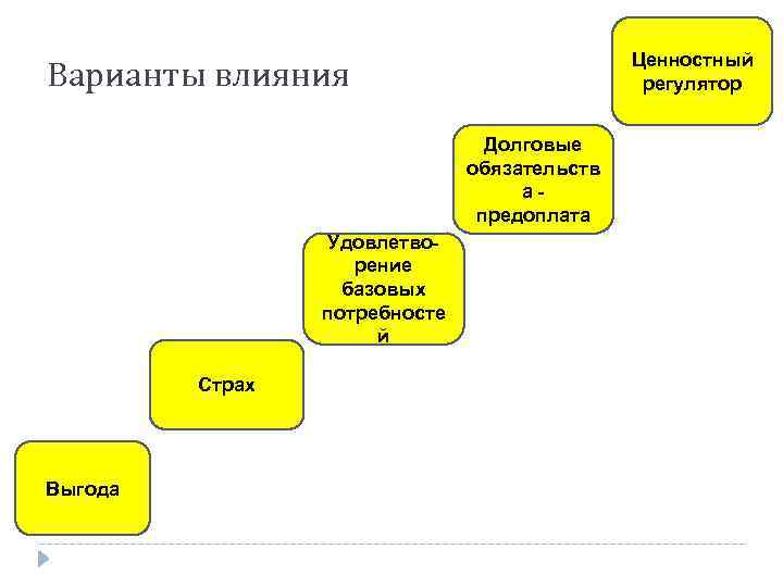 Ценностный регулятор Варианты влияния Долговые обязательств апредоплата Удовлетворение базовых потребносте й Страх Выгода 