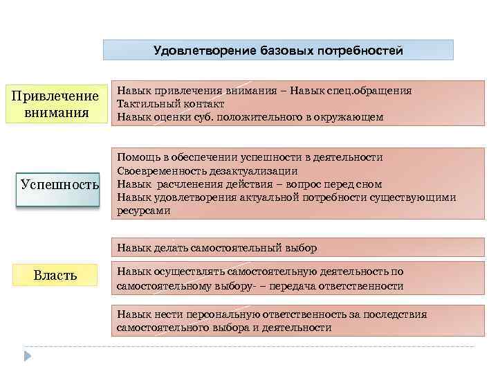 45 Удовлетворение базовых потребностей Привлечение внимания Успешность Навык привлечения внимания – Навык спец. обращения