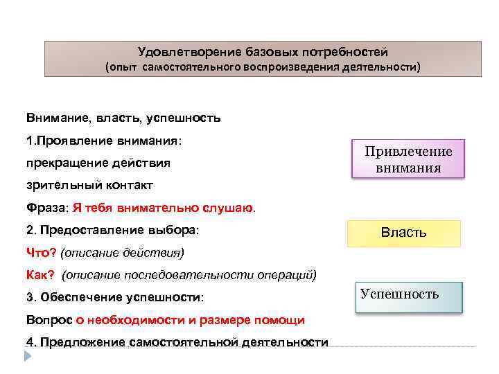 Удовлетворение базовых потребностей (опыт самостоятельного воспроизведения деятельности) Внимание, власть, успешность 1. Проявление внимания: прекращение