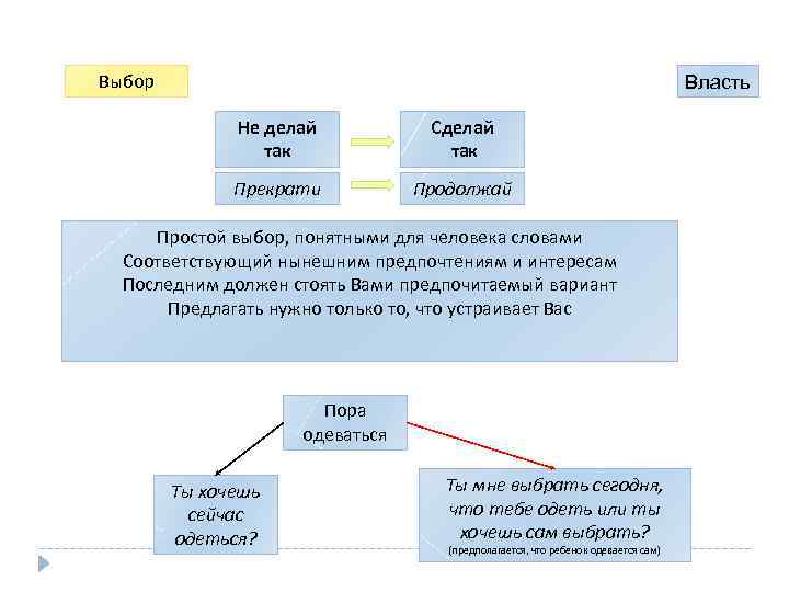 Выбор Власть Не делай так Сделай так Прекрати Продолжай Простой выбор, понятными для человека