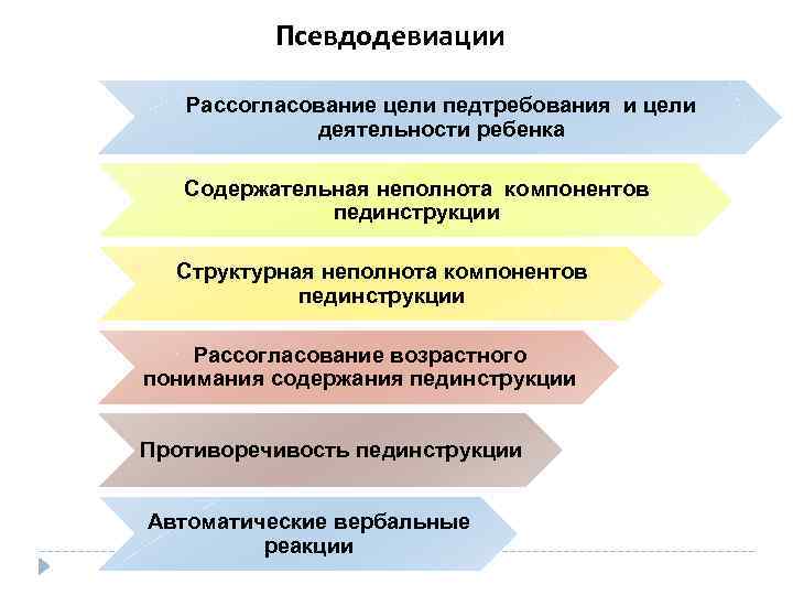 Псевдодевиации Рассогласование цели педтребования и цели деятельности ребенка Содержательная неполнота компонентов пединструкции Структурная неполнота