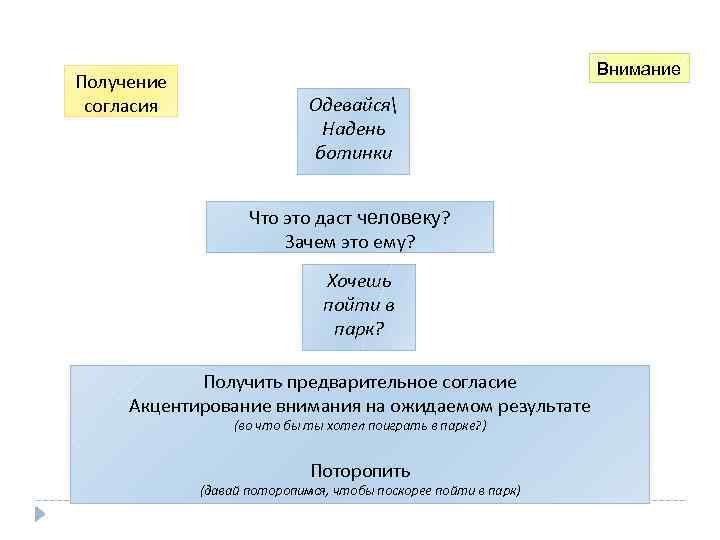 Получение согласия Внимание Одевайся Надень ботинки Что это даст человеку? Зачем это ему? Хочешь