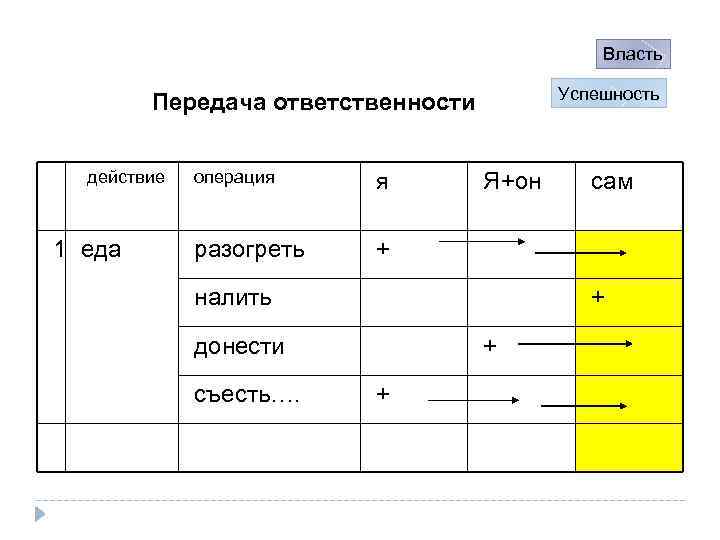 Власть Успешность Передача ответственности действие 1 еда операция я разогреть + Я+он налить +