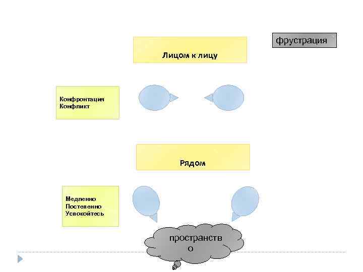 фрустрация Лицом к лицу Конфронтация Конфликт Рядом Медленно Постепенно Успокойтесь пространств о 