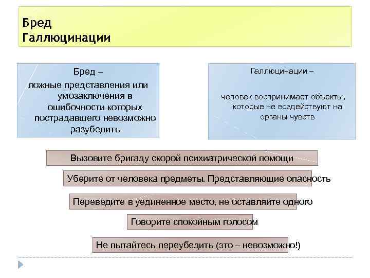 Бред Галлюцинации Бред – ложные представления или умозаключения в ошибочности которых пострадавшего невозможно разубедить