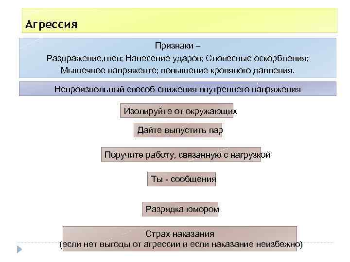 Агрессия Признаки – Раздражение, гнев; Нанесение ударов; Словесные оскорбления; Мышечное напряженте; повышение кровяного давления.