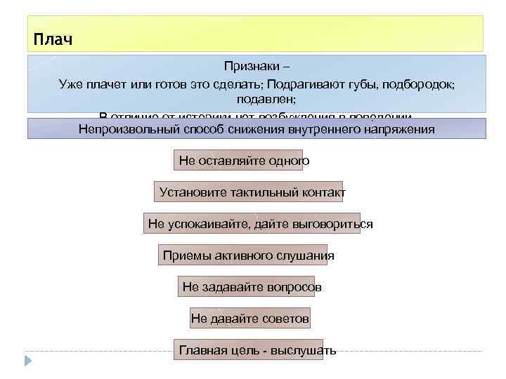 Плач Признаки – Уже плачет или готов это сделать; Подрагивают губы, подбородок; подавлен; В