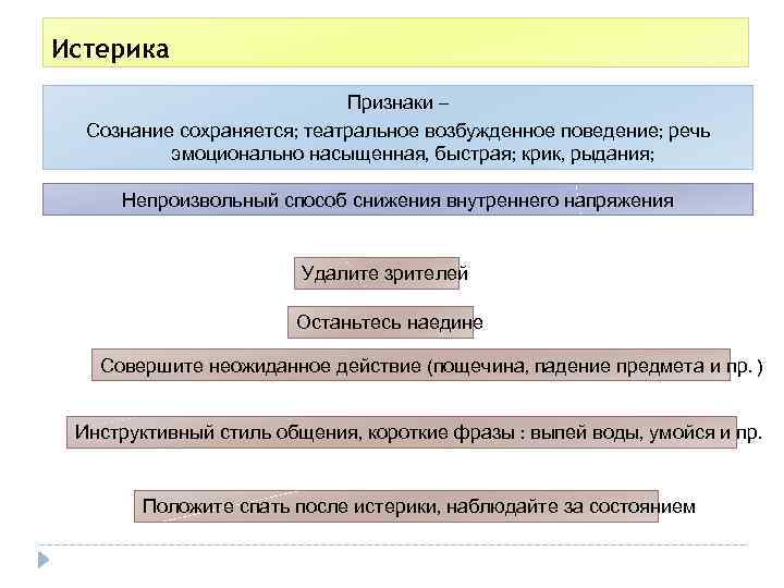 Истерика Признаки – Сознание сохраняется; театральное возбужденное поведение; речь эмоционально насыщенная, быстрая; крик, рыдания;