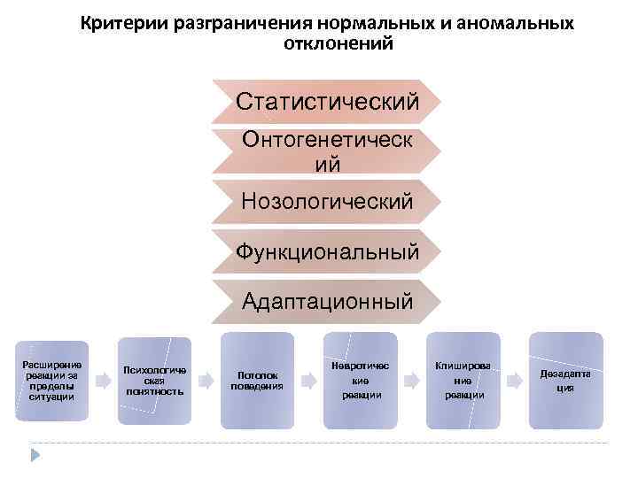 Критерии разграничения нормальных и аномальных отклонений Статистический Онтогенетическ ий Нозологический Функциональный Адаптационный Расширение реакции