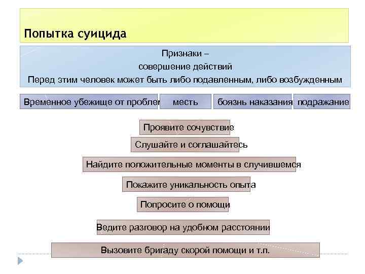 Попытка суицида Признаки – совершение действий Перед этим человек может быть либо подавленным, либо