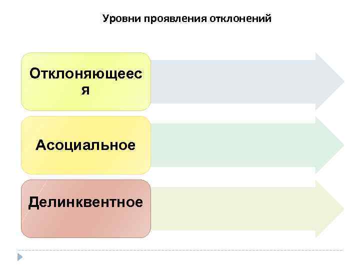 Уровни проявления отклонений Отклоняющеес я Асоциальное Делинквентное 