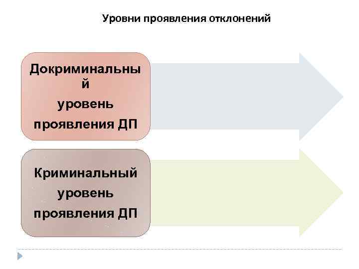 Уровни проявления отклонений Докриминальны й уровень проявления ДП Криминальный уровень проявления ДП 