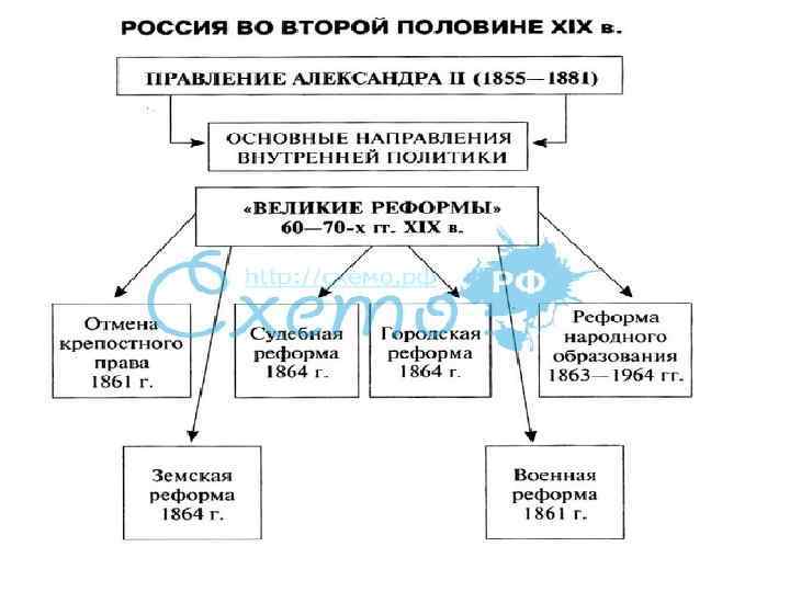 Схема реформ александра 2