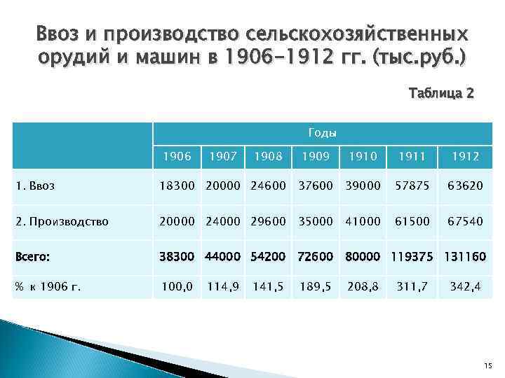 Ввоз и производство сельскохозяйственных орудий и машин в 1906 -1912 гг. (тыс. руб. )