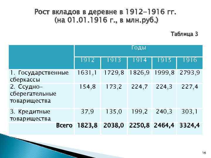 Рост вкладов в деревне в 1912 -1916 гг. (на 01. 1916 г. , в