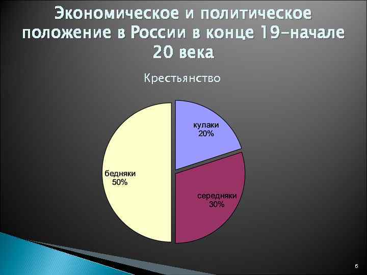 Экономическое и политическое положение в России в конце 19 -начале 20 века Крестьянство 6