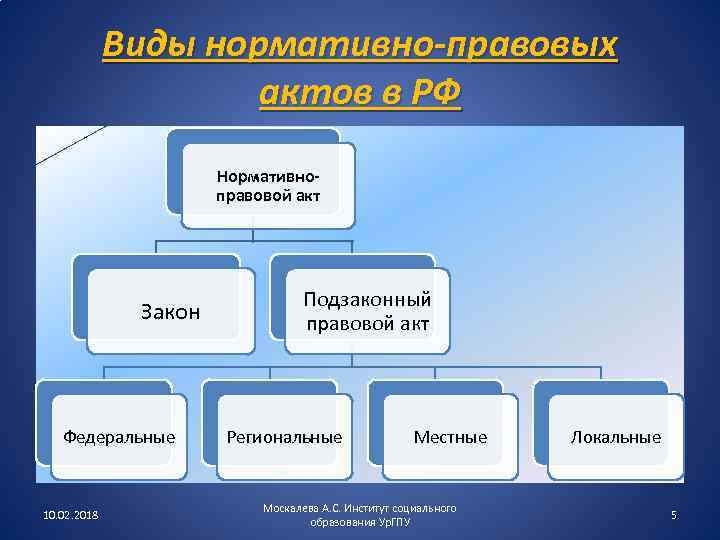 Виды нормативно-правовых актов в РФ Нормативноправовой акт Закон Федеральные 10. 02. 2018 Подзаконный правовой