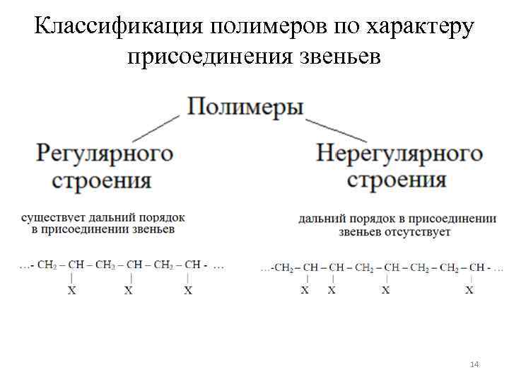 Классификация полимеров по характеру присоединения звеньев 14 