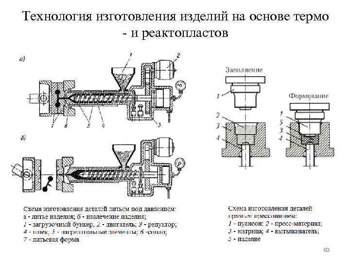 Технология изготовления изделий на основе термо - и реактопластов Технологические схемы 60 