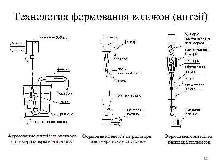 Схема формования волокна