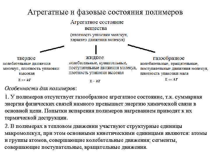 Агрегатные и фазовые состояния полимеров Особенности для полимеров: 1. У полимеров отсутствует газообразное агрегатное