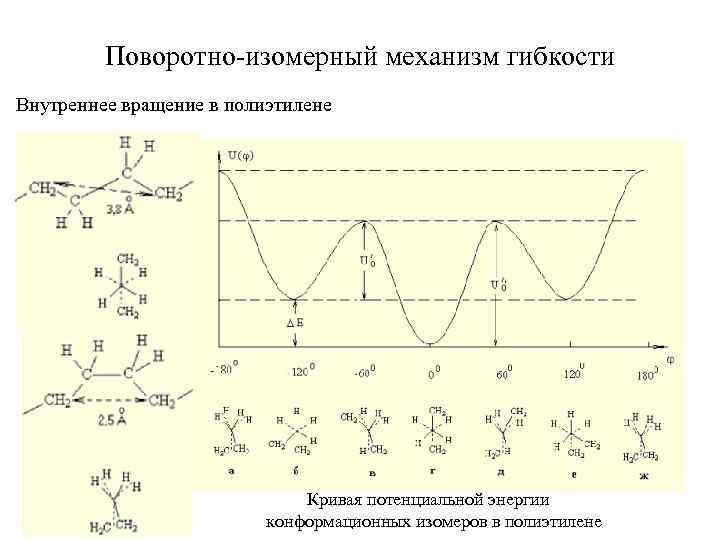 Поворотно-изомерный механизм гибкости Внутреннее вращение в полиэтилене Кривая потенциальной энергии конформационных изомеров в полиэтилене