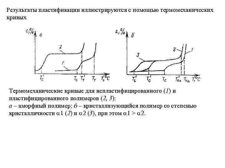 Результаты пластификации иллюстрируются с помощью термомеханических кривых Термомеханические кривые для непластифицированного (1) и пластифицированного