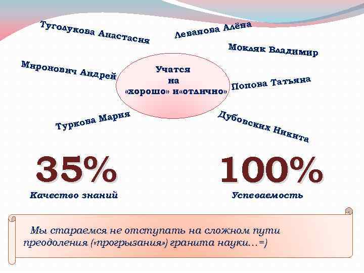 Туголу кова А настас ия Мироно вич Ан дрей Учатся на ьяна пова Тат