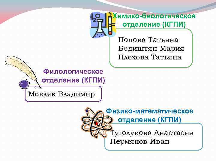 Химико-биологическое отделение (КГПИ) Попова Татьяна Бодиштян Мария Плехова Татьяна Филологическое отделение (КГПИ) Мокляк Владимир