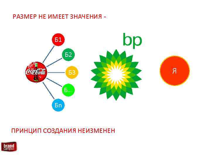 РАЗМЕР НЕ ИМЕЕТ ЗНАЧЕНИЯ Б 1 Б 2 Б 3 Б… Бn ПРИНЦИП СОЗДАНИЯ