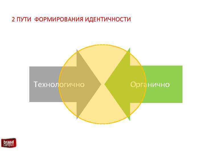 2 ПУТИ ФОРМИРОВАНИЯ ИДЕНТИЧНОСТИ Технологично Органично 