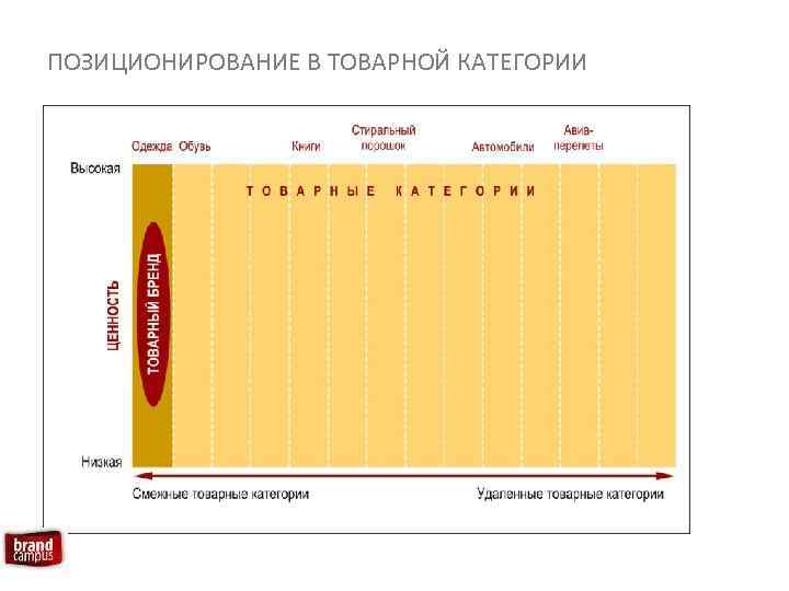 ПОЗИЦИОНИРОВАНИЕ В ТОВАРНОЙ КАТЕГОРИИ 