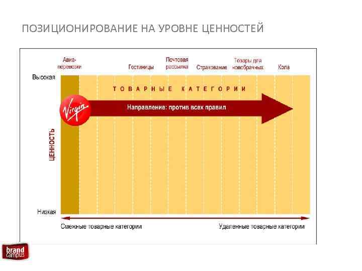 ПОЗИЦИОНИРОВАНИЕ НА УРОВНЕ ЦЕННОСТЕЙ 