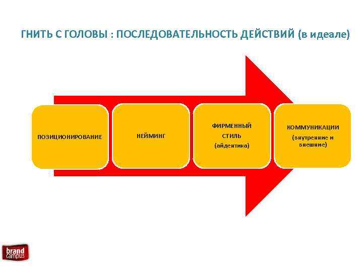 ГНИТЬ С ГОЛОВЫ : ПОСЛЕДОВАТЕЛЬНОСТЬ ДЕЙСТВИЙ (в идеале) ПОЗИЦИОНИРОВАНИЕ НЕЙМИНГ ФИРМЕННЫЙ СТИЛЬ (айдентика) КОММУНИКАЦИИ