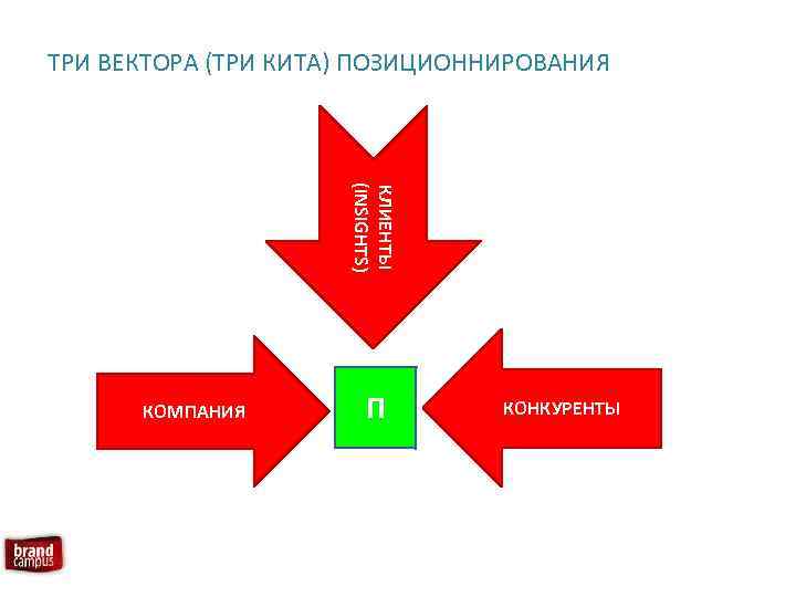 ТРИ ВЕКТОРА (ТРИ КИТА) ПОЗИЦИОННИРОВАНИЯ КЛИЕНТЫ (INSIGHTS) КОMПАНИЯ П КОНКУРЕНТЫ 