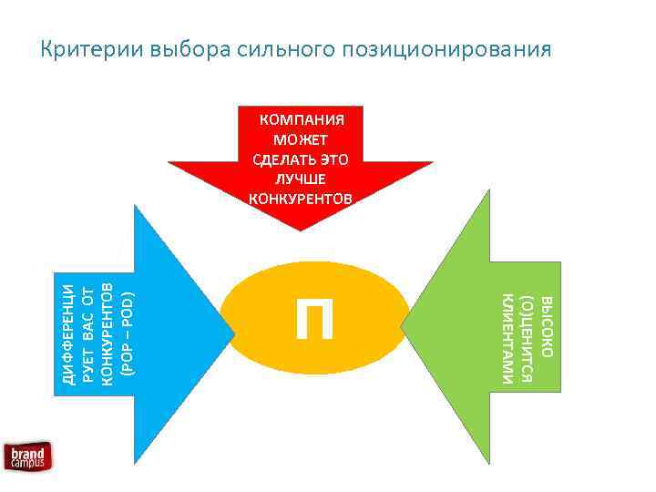 Критерии выбора сильного позиционирования П ВЫСОКО (O)ЦЕНИТСЯ КЛИЕНТАМИ ДИФФЕРЕНЦИ РУЕТ ВАС ОТ КОНКУРЕНТОВ (POP