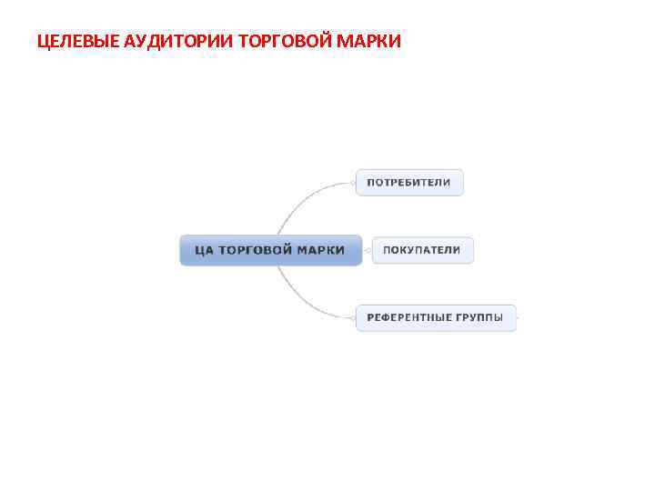 ЦЕЛЕВЫЕ АУДИТОРИИ ТОРГОВОЙ МАРКИ 