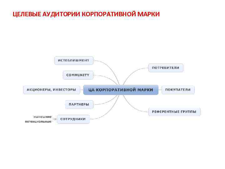 ЦЕЛЕВЫЕ АУДИТОРИИ КОРПОРАТИВНОЙ МАРКИ 