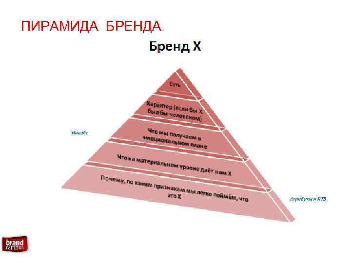 ПИРАМИДА БРЕНДА Инсайт Атрибуты и RTB 