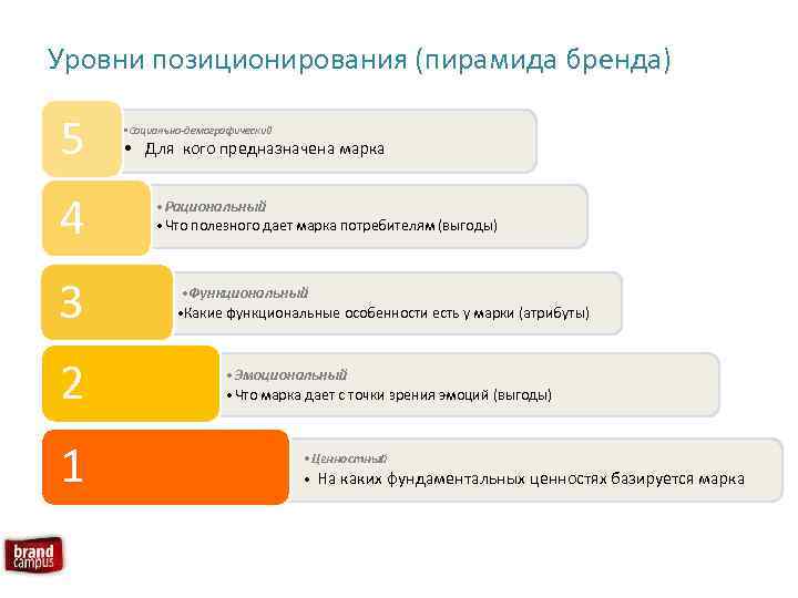 Уровнях покупать. Уровни позиционирования. Уровни позиционирования бренда. Пять уровней позиционирования. Элементы позиционирования бренда.