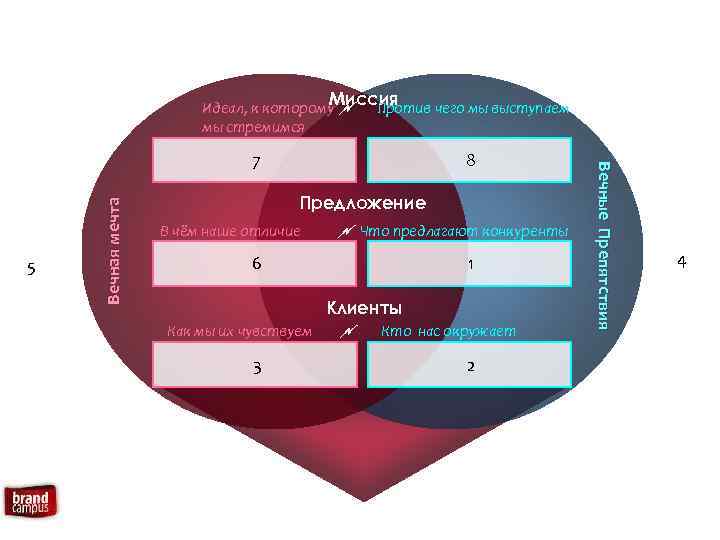 Миссия Против чего мы выступаем Идеал, к которому мы стремимся Вечная мечта 5 8