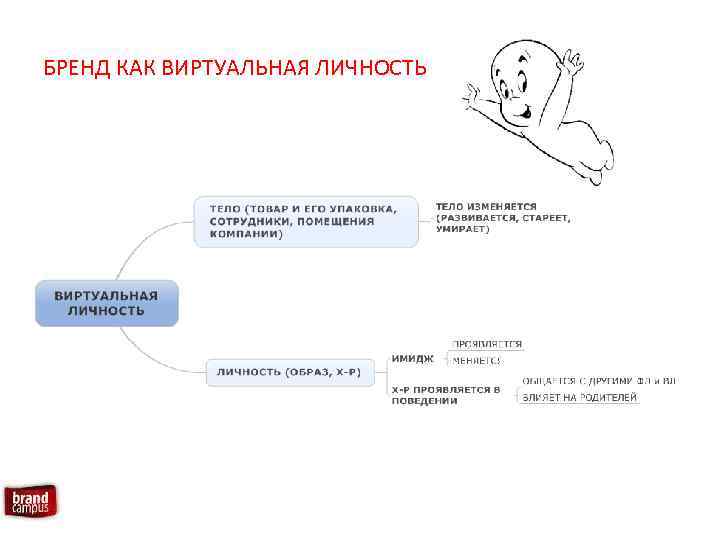 БРЕНД КАК ВИРТУАЛЬНАЯ ЛИЧНОСТЬ 