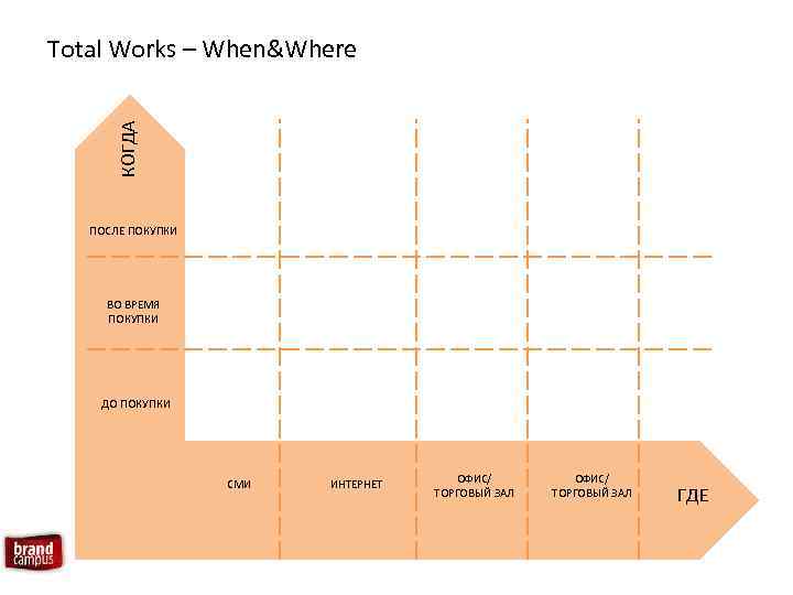 КОГДА Total Works – When&Where ПОСЛЕ ПОКУПКИ ВО ВРЕМЯ ПОКУПКИ ДО ПОКУПКИ СМИ ИНТЕРНЕТ