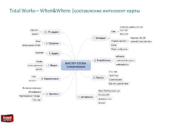 Total Works – When&Where |cоставление интеллект-карты 