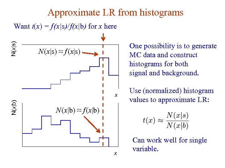 Approximate LR from histograms N(x|s) Want t(x) = f (x|s)/ f(x|b) for x here