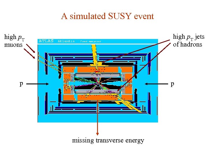A simulated SUSY event high p. T jets of hadrons high p. T muons