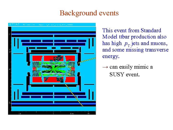 Background events This event from Standard Model ttbar production also has high p. T