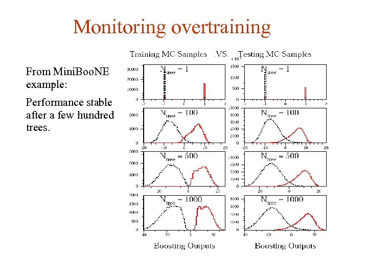 Monitoring overtraining From Mini. Boo. NE example: Performance stable after a few hundred trees.