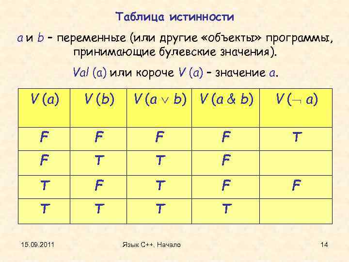 Таблица истинности avb